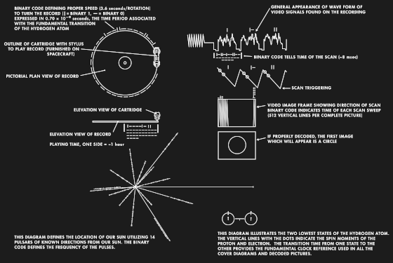 Adapted from Voyager Golden Record Cover Explanation (NASA JPL, Public Domain)